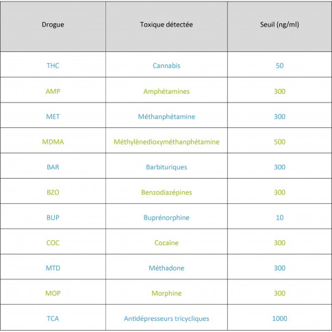 Tests urinaires de drogues à 3 seuils THC (cannabis) - Normes CE