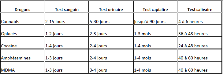 Tableau récapitulatif qui explique quelle est la durée de positive des drogues dans le corps en fonctions des drogues consommées comme le cannabis, l'opiacés, le cocaïne, l'amphétamines, la mdma et en lien avec les tests utilisés, sanguin, urinaire, capillaire, salivaire