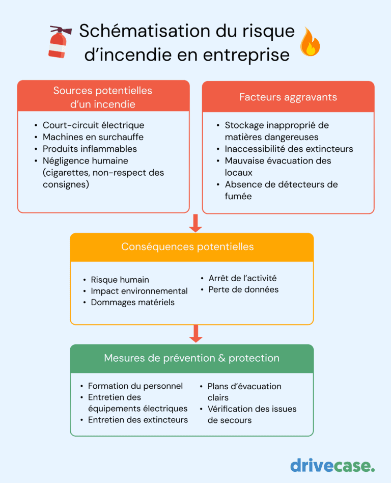 infographie schema sur le risque d'incendie en entreprise