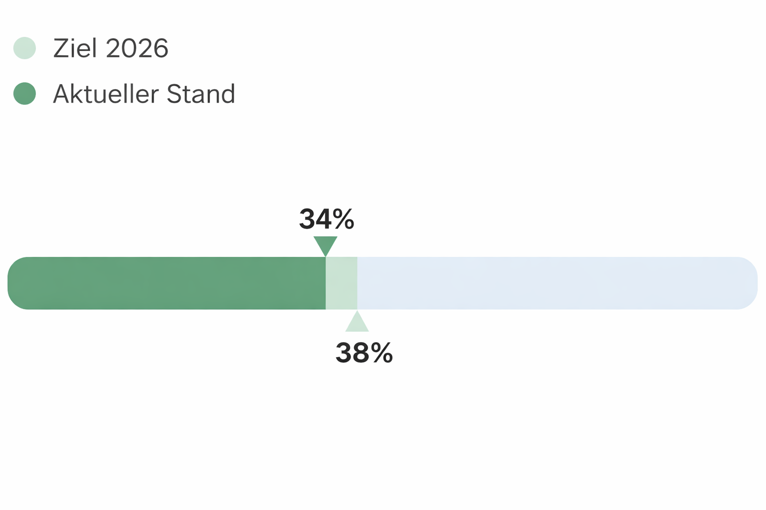 jauge de produits avec matière notée 1