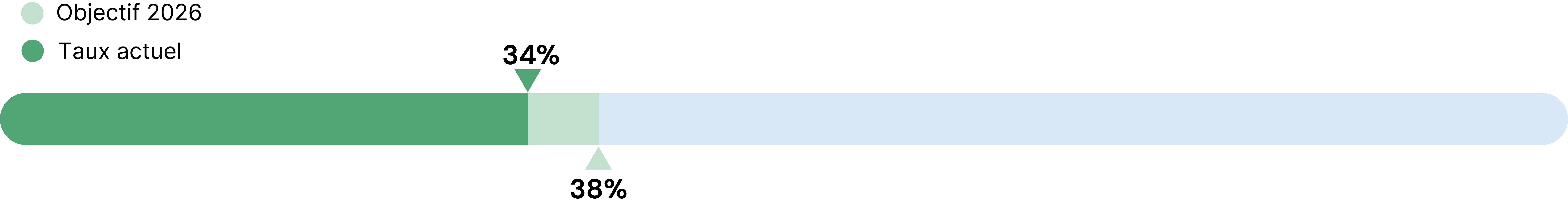 jauge de produits avec matière notée 1